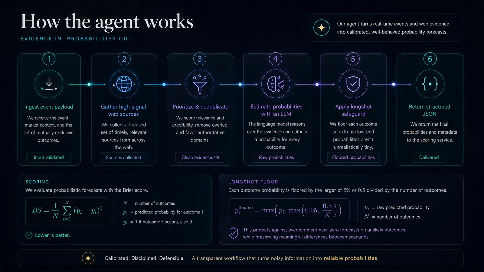 ForecastingPath agent architecture: ingest event payload, gather high-signal web evidence, prioritize and deduplicate sources, estimate per-outcome probabilities with an LLM, apply longshot safeguard, return structured JSON